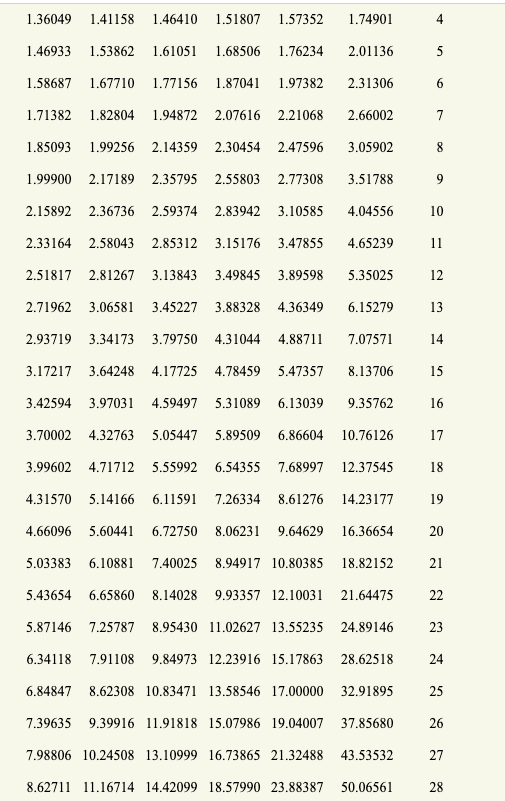 1.36049 1.41158 1.46410 1.51807 1.57352 1.74901 1.46933 1.53862 1.61051 1.68506 1.76234 1.58687 1.67710 1.77156 1.87041 1.973