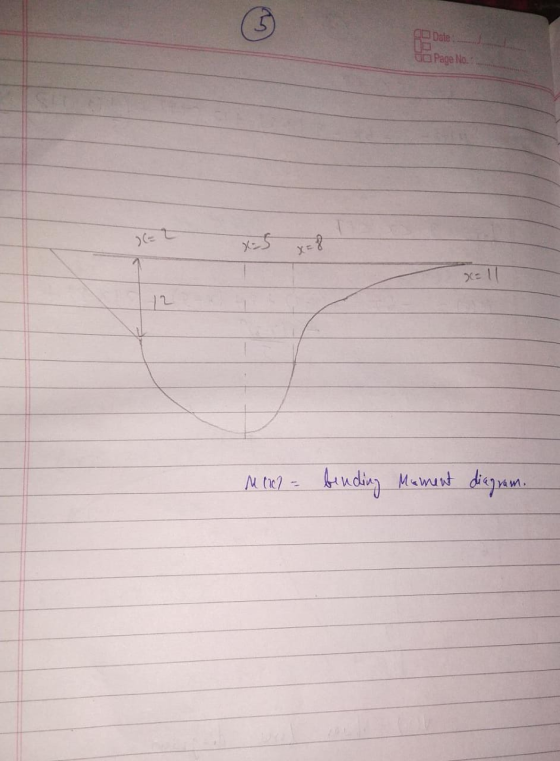 Date dia Page No. 5 x = 8 xell Meel - bending moment diagram.