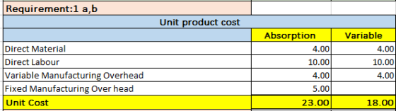 Requirement:1 a,b Unit product cost Variable 4.00 10.00 Direct Material Direct Labour Variable Manufacturing Overhead Fixed M