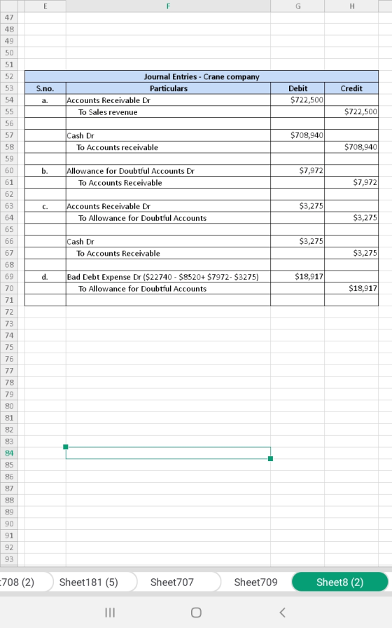Credit S.no. a. Journal Entries - Crane company Particulars Accounts Receivable Dr To Sales revenue Debit $722,500 $722,500 $