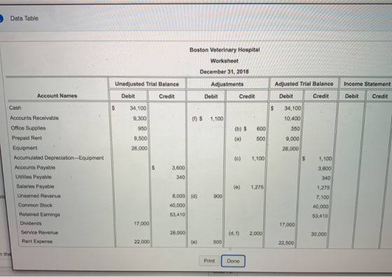 Data Table Boston Veterinary Hospital Worksheet December 31, 2018 Unadjusted Trial Balance Adjusted Trial Balance Income Stat