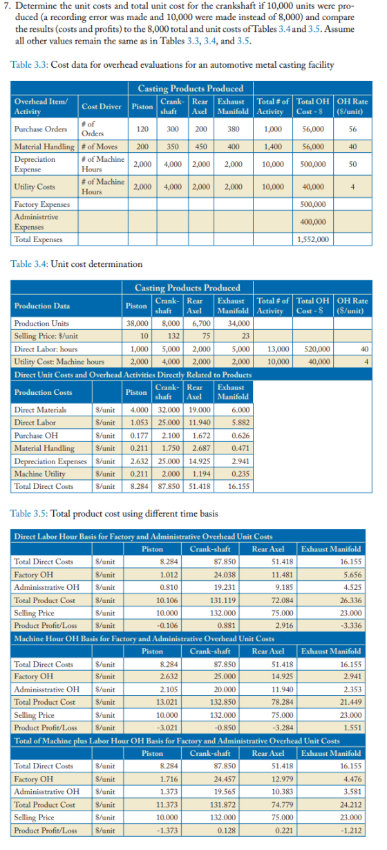 7. Determine the unit costs and total unit cost for the crankshaft if 10,000 units were pro- duced (a recording error was mad