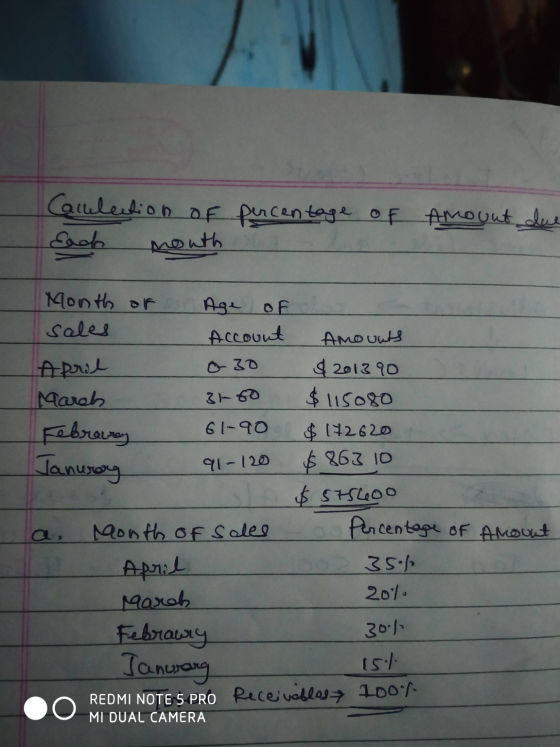 Caulection of percentage of Amount du Each mouth 91-120 Month of sales Account Amounts April o 30 201390 March 31-60 $115080