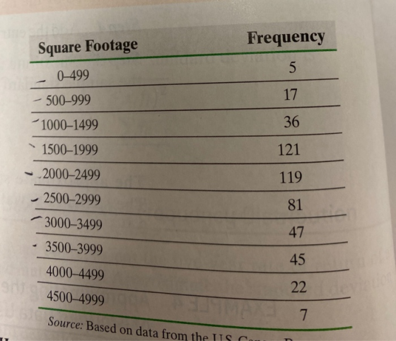 Frequency Square Footage 5 0-499 17 - 500-999 1000-1499 36 1500-1999 121 119 81 81 - 2000–2499 2500-2999 - 3000–3499 - 3500-3