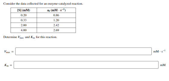 Consider the data collected for an enzyme-catalyzed reaction. [S] (MM) 2 (MM :5-1) 0.20 0.86 0.33 1.20 2.00 2.42 4.00 2.69 De