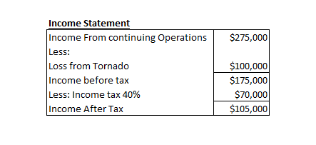 Income Statement Income From continuing Operations Less: Loss from Tornado Income before tax Less: Income tax 40% Income Afte
