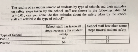1. The results of a random sample of students by type of schools and their attitudes on safety steps taken by the school staff are shown in the following table. At a 0.01, can you conclude that attitudes about the safety taken by the school staff are related to the type of school? School staff has taken all School staff has taken some steps necessary for student steps toward student safet Type of School Public safety 49 64 51 34 Private