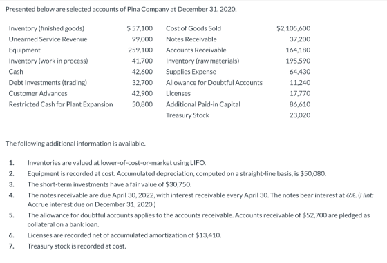 Presented below are selected accounts of Pina Company at December 31, 2020. Cost of Goods Sold $ 57,100 99,000 259,100 41,700