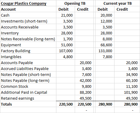 Cougar Plastics Compan Account Cash Investments (short-term Accounts Receivable Invento Notes Receivable (long-term) Equipment Factory Building Intangibles Accounts Payable Accrued Liabilties Payable Notes Payable (short-term) Notes Payable (long-term) Common Stock Additional Paid in Capital Retained earnings Totals Opening TB Debit Credit Current year TB Debit Credit 21,000 3,500 3,500 28,000 1,700 51,000 107,000 4,800 20,000 12,000 3,500 28,000 8,000 68,600 133,000 7,800 20,000 3,400 7,600 42,000 9,800 88,200 49,500 220,500 220,500280,900 20,000 3,400 34,900 60,100 11,100 101,900 49,500 280,900
