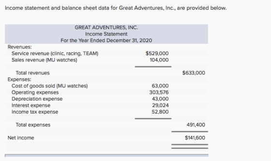 Income statement and balance sheet data for Great Adventures, Inc., are provided belovw GREAT ADVENTURES, INC. Income Statement For the Year Ended December 31, 2020 Revenues: Service revenue (clinic, racing, TEAM) Sales revenue (MU watches) $529,000 104,000 Total revenues $633,000 Expenses: Cost of goods sold (MU watches) Operating expenses Depreciation expense Interest expense Income tax expense 63,000 303,576 43,000 29,024 52,800 Total expenses 491,400 Net income $141,600