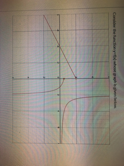 Consider the function y=f(x) whose graph is given below.