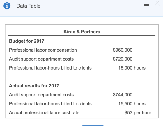 Data Table Kirac & Partners Budget for 2017 Professional labor compensation Audit support department costs Professional labor