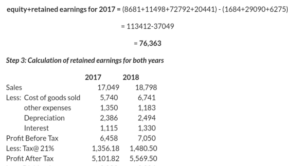 equity+retained earnings for 2017 (8681+11498+72792+20441) - (1684+29090+6275) - 113412-37049 - 76,363 Step 3: Calculation of retained earnings for both years 2017 2018 Sales 17,04918,798 6,741 1,183 2,494 1,330 7,050 1,356.18 1,480.50 5,101.825,569.50 5,740 1,350 2,386 1,115 6,458 Less: Cost of goods sold other expenses Depreciation Interest Profit Before Tax Less: Tax@ 21% Profit After Tax