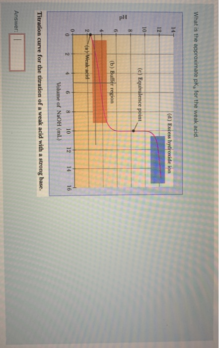 pH What is the approximate pK, for the weak acid. 14T (d) Excess hydroxide ion 12- 10 (c) Equivalence point 8 6- (b) Buffer r