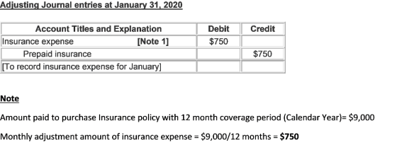 Adjusting Journal entries at January 31, 2020 Debit $750 Account Titles and Explanation Note 1 To record insurance expense for January] Credit Insurance expense Prepaid insurance $750 Note Amount paid to purchase Insurance policy with 12 month coverage period (Calendar Year)- $9,000 Monthly adjustment amount of insurance expense $9,000/12 months $750