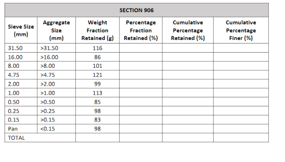 SECTION 906 Sieve Size (mm) Aggregate Size (mm) Weight Fraction Retained (g) 116 Percentage Fraction Retained (%) Cumulative