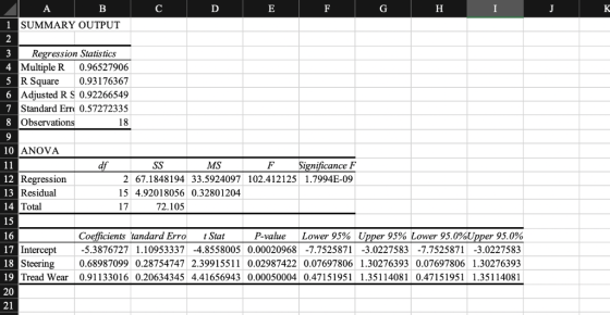 cDELFI Η Ι 1 SUMMARY OUTPUT 2 3 Regression Statistics 4 Multiple R 0.96527906 5 R Square 0.93176367 6 Adjusted R S 0.92266549