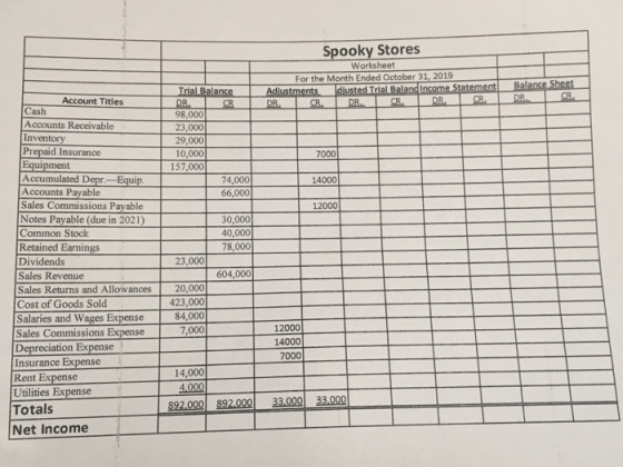 Spooky Stores Worksheet For the Month Ended October 31, 2019 Trial Balance Account Titles Cash 98,000 23,000 29,000 10,000 Ac