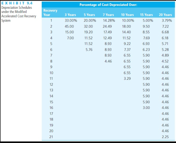 EXHIBIT 9.4 Depreciation Schedules under the Modified Accelerated Cost Recovery System Percentage of Cost Depreciated Over: R