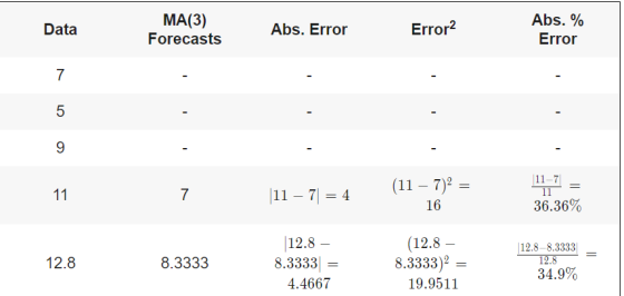 Data MA(3) Forecasts Abs. Error Error2 Abs. % Error 7 5 9 = 1117 = 11 7 (11 – 7) 16 11 – 71 = 4 11-7 11 36.36% = 12.8 8.3333