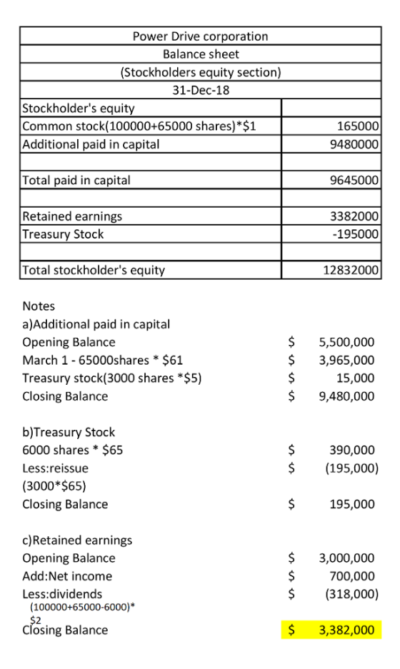 Power Drive corporation Balance sheet (Stockholders equity section) 31-Dec-18 Stockholders equity Common stock(100000+65000 shares)*$1 Additional paid in capital 165000 9480000 Total paid in capital 9645000 Retained earnings Treasury Stock 3382000 195000 Total stockholders equity 12832000 Notes a)Additional paid in capital Opening Balance March 1 - 65000shares * $61 Treasury stock(3000 shares *$5) Closing Balance $ 5,500,000 S 3,965,000 15,000 $9,480,000 b)Treasury Stock 6000 shares * $65 Less:reissue (3000*$65) Closing Balance $390,000 $(195,000) $195,000 c)Retained earnings Opening Balance Add:Net income Less:dividends $ 3,000,000 $700,000 $(318,000) (100000+65000-6000)* Closing Balance $3,382,000