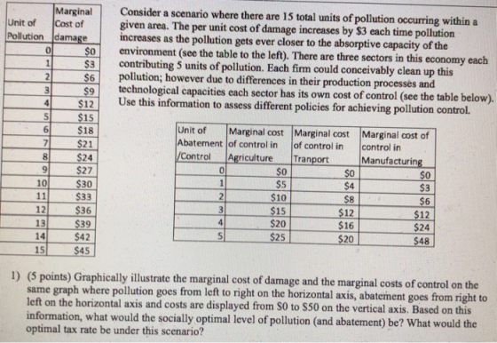 Unit of Pollution Marginal Cost of damage Consider a scenario where there are 15 total units of pollution occurring within a