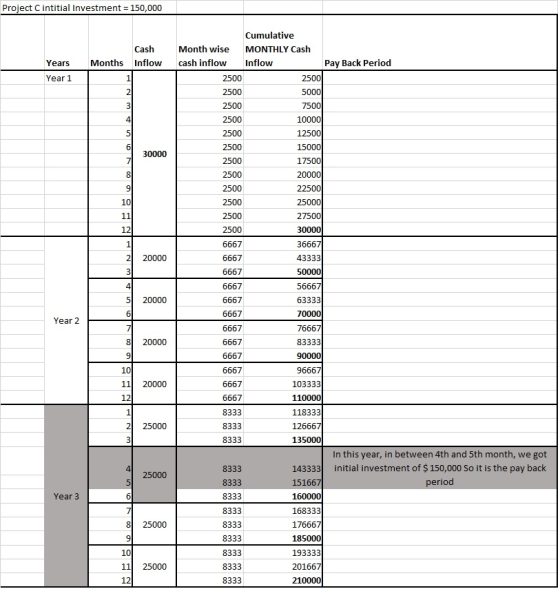 Project C intitial Investment 150,000 Cumulative MONTHLY Cash Cash Month wise Years Months Inflow cash inflow Inflow Pay Back Period Year 1 4 10000 17500 10 27500 12 2500 6667 36667 2 20000 43333 4 6667 56667 5 20000 63333 Year 2 6667 820000 83333 10 11 20000 12 6667 6667 8333 8333 8333 103333 110000 118333 126 135000 2 25000 In this year, in between 4th and 5th month, we got 143333 initial investment of $150,000 So it is the pay back 1516 160000 168333 4 8333 8333 8333 8333 8333 8333 8333 8333 8333 eriod Year 3 825000 10 11 25000 12 185000 193333 2016 210000