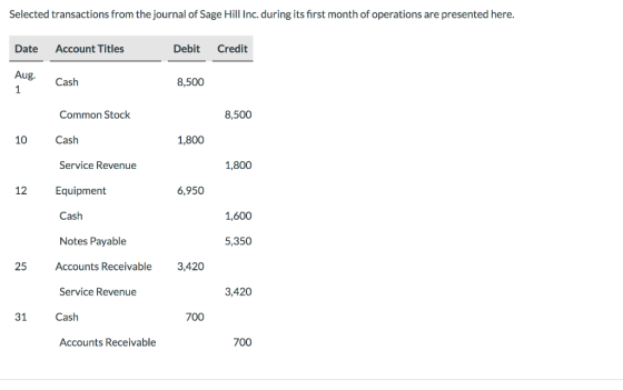 Selected transactions from the journal of Sage Hill Inc. during its first month of operations are presented here. Date Accoun