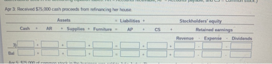 Apr 3: Received $75,000 cash proceeds from refinancing her house. Assets = Liabilities + Cash + AR + Supplies + Furniture AP
