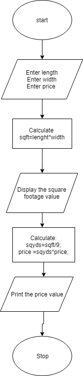 start Enter length Enter width Enter price Calculate sqft-lenght width Display the square footage value Calculate sqyds-sqft/