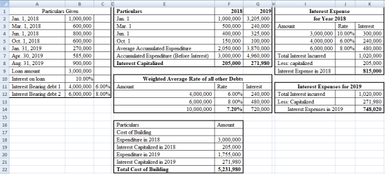 Interest Expense Particulars Given Particulars 2018 2019 1,000,000 3,205,000 Jan. 1, 2018 1,000,000 Jan. 1 for Year 2018 Mar.