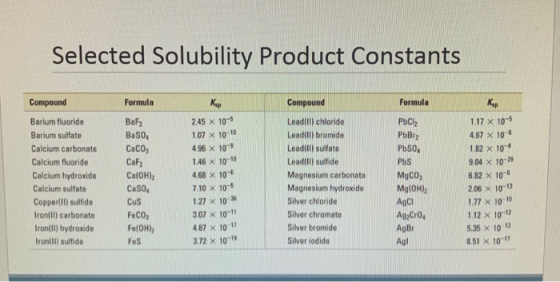Selected Solubility Product Constants Compound Formula Formula BaF2 BaSO PbCl2 1.17 x 10-5 PuBr2 4.67 x 10-6 CaCO PbSO4 Cafy