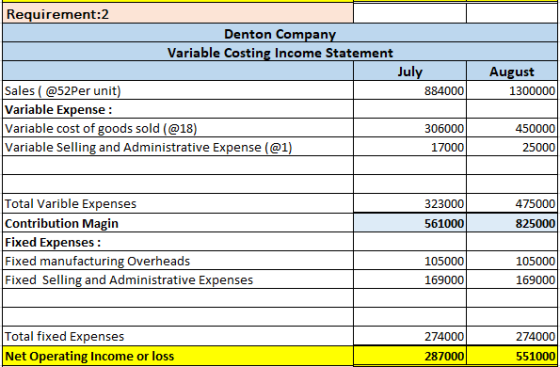 Requirement:2 Denton Company Variable Costing Income Statement July Sales (@52Per unit) 8840001 Variable Expense: Variable co