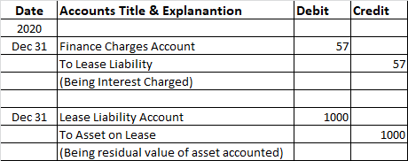 Debit Credit Date Accounts Title & Explanantion 2020 Dec 31 Finance Charges Account To Lease Liability (Being Interest Charge