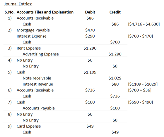 Journal Entries: Debit Credit $86 $86 ($4,716 - $4,630] $470 $290 [$760 - $470] $760 $1,290 $1,290 $0 $0 S.No. Accounts Tiles