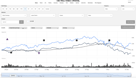 THE WALL STREET JOURNAL Home Word uS Poitics Economy BusinessTech Marketspinn Life &Arts Real Estate WSJ Magazine Chart Range Line Daily 60 1M 3M 6M YTD 1YİZY 3Y BY | 10Y All | Custom Newa Events Lower Charts Chart Overlays Clear Settings US:AMZN Symbol Trend ines & Annotations USAAPL Simple Moving Average Edit SMAISO) 50% 2 5% 0% -25% Volume 100m ndtmmaliuilitillnuhnlin lllillunnllullnlnmlIuumlil 31 Dec Nov 3 Dec 23 Apr 21 May 18 Jun 16 Jul 13 Aug 10 Sep 29 Jan 26 Feb 26 Mar Nov 18 Safari Mar 18 l 18 Sep 18 18