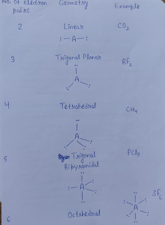 No. of electron pains Geometry Example CO₂ Linear -A-: Trigonal Planar 4. Tetrahedral CHY < Pas 5. o Trigonal Bipyramidal :-