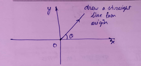 y draw a straight line from origin