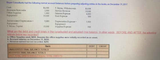 Bryan Consultants had the following normal account balances before preparing adjusting entries in the books on December 31,20