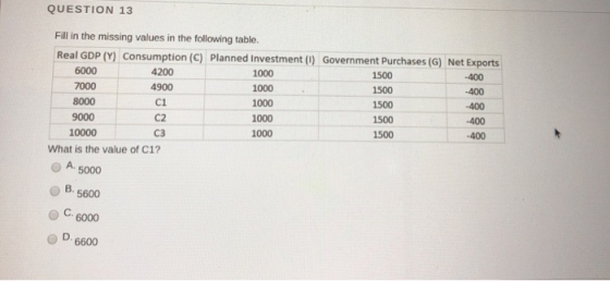 QUESTION 13 Fill in the missing values in the following table. Real GDP (Y) Consumption (C) Planned Investment (1) Government