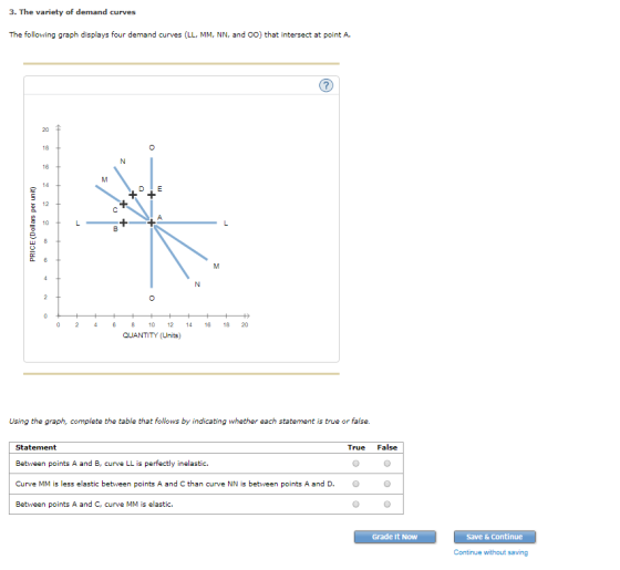 3. The variety of demand curves The following graph displays four demand curves (LL. MM, NN, and OO) that intersect at point