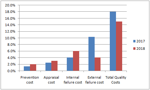 20.0% 18.0% 16.0% 14.0% 12.0% 10.0% 2017 8.0% 2018 6.0% 4.0% 1 2.0% 0.0% Prevention cost Appraisal cost Internal External fai