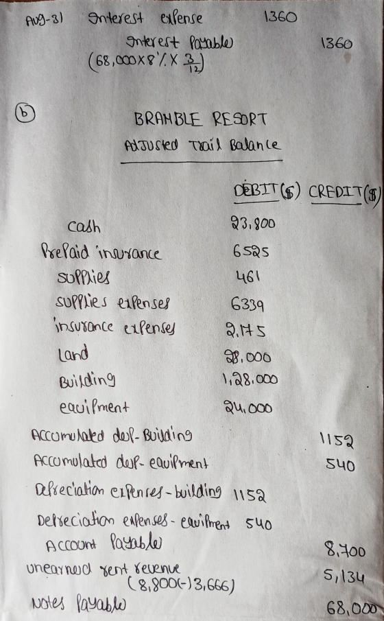 Aug-3) 1360 Interest expense Interest Payable (68,000x8/X 3.) 1360 BRAMBLE RESORT Adjusted Trail Balance land DÉBIT($) CREDI