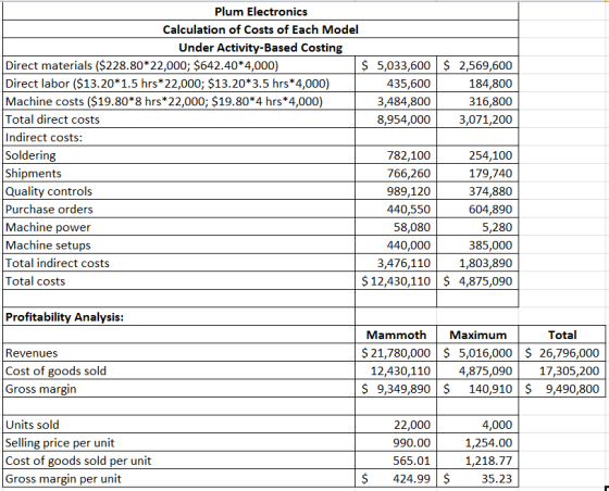 $ 2,569,600 184,800 316,800 3,071,200 Plum Electronics Calculation of Costs of Each Model Under Activity-Based Costing Direct