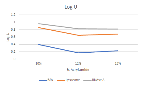 Logu Log U 10% 12% 15% % Acrylamide BSA - Lysozyme RNAse A