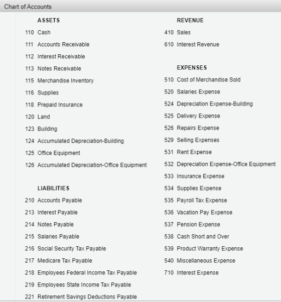 Chart of Accounts ASSETS REVENUE 110 Cash 410 Sales 111 Accounts Receivable 610 Interest Revenue 112 Interest Receivable 113