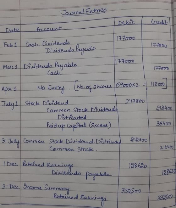 Jowinal Entries Debit Credit Date 177000 Feb 1 Account Cash Dividends - Dividends Payable 177000 177ooo Mar 1 Dividends Payab