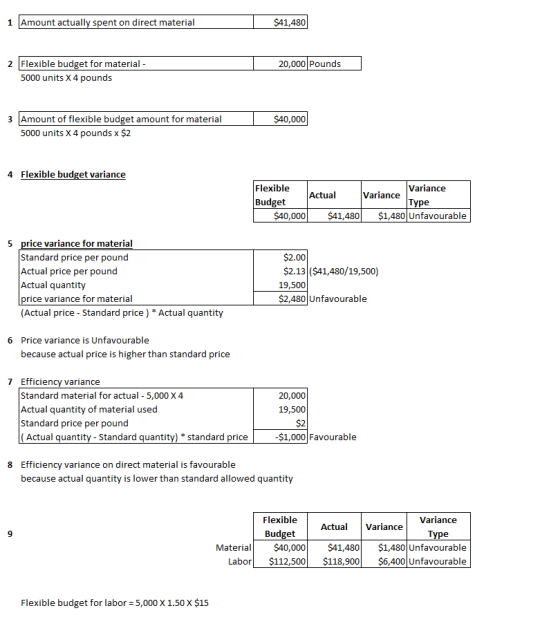 1 Amount actually spent on direct material $41,480 T 20,000 Pounds | 2 Flexible budget for material - 5000 units X 4 pounds |