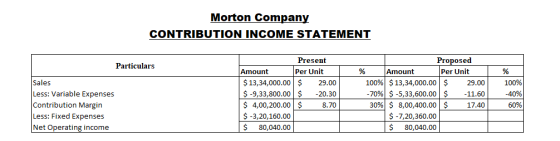 Morton Compan CONTRIBUTION INCOME STATEMENT Present Proposed Per Unit Particulars Per Unit Amount $13,34,000.00$29.00 $ -9,33,800.00 $ -20.30 $ 4,00,200.00$ 8.70 $ -3,20,160.00 $ 80,040.00 Amount Sales Less: Variable Expenses Contribution Margin Less: Fixed Expenses Net Operating income 100%) $13,34,000.00 | $ 70%|$-533,600.00|$ 30%)$8,00,400.00|$ 29.00 | -11.60| 17.40 100% -40% 60% $ -7,20,360.00 $ 80,040.00