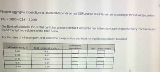 Planned aggregate expenditure in Lotusland depends on real GDP and the real interest rate according to the following equation PAE-3,000+0.8Y-2,000r. The Bank of Lotusland, the central bank, has announced that it ill set the real interest rate according to the policy reaction function found the first two columns of the table below For the rates of inflation given, find autonomous expenditure and short-run equilbrium output in Lotusland. Autonomous inflation rate, π 0.00 0.01 0.02 0.03 0.04 Real interest rate, c 0.02 0,03 0.04 0.05 .e6 expendi ture Equilibriun output
